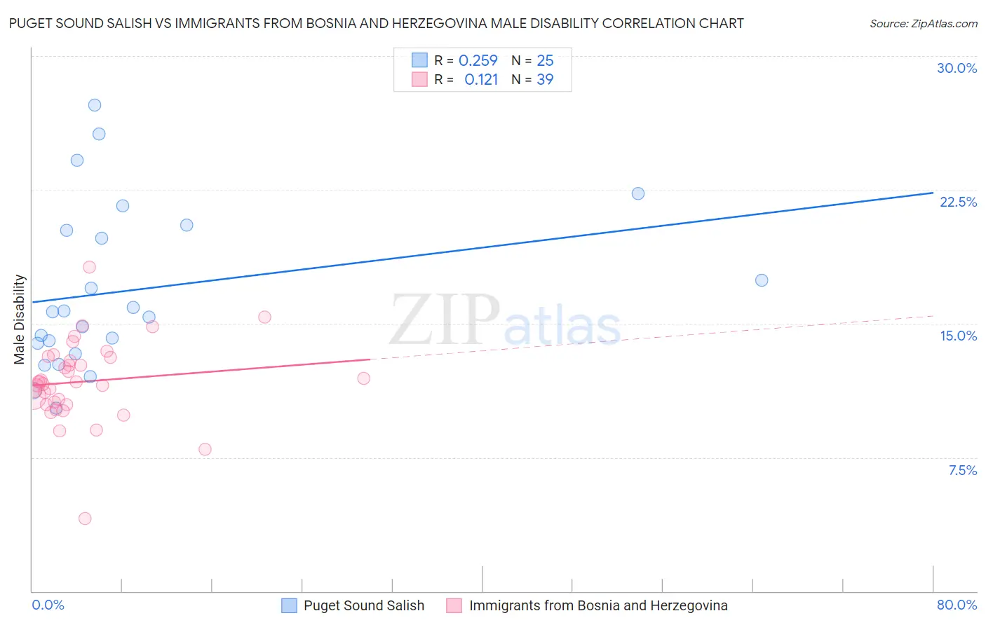 Puget Sound Salish vs Immigrants from Bosnia and Herzegovina Male Disability