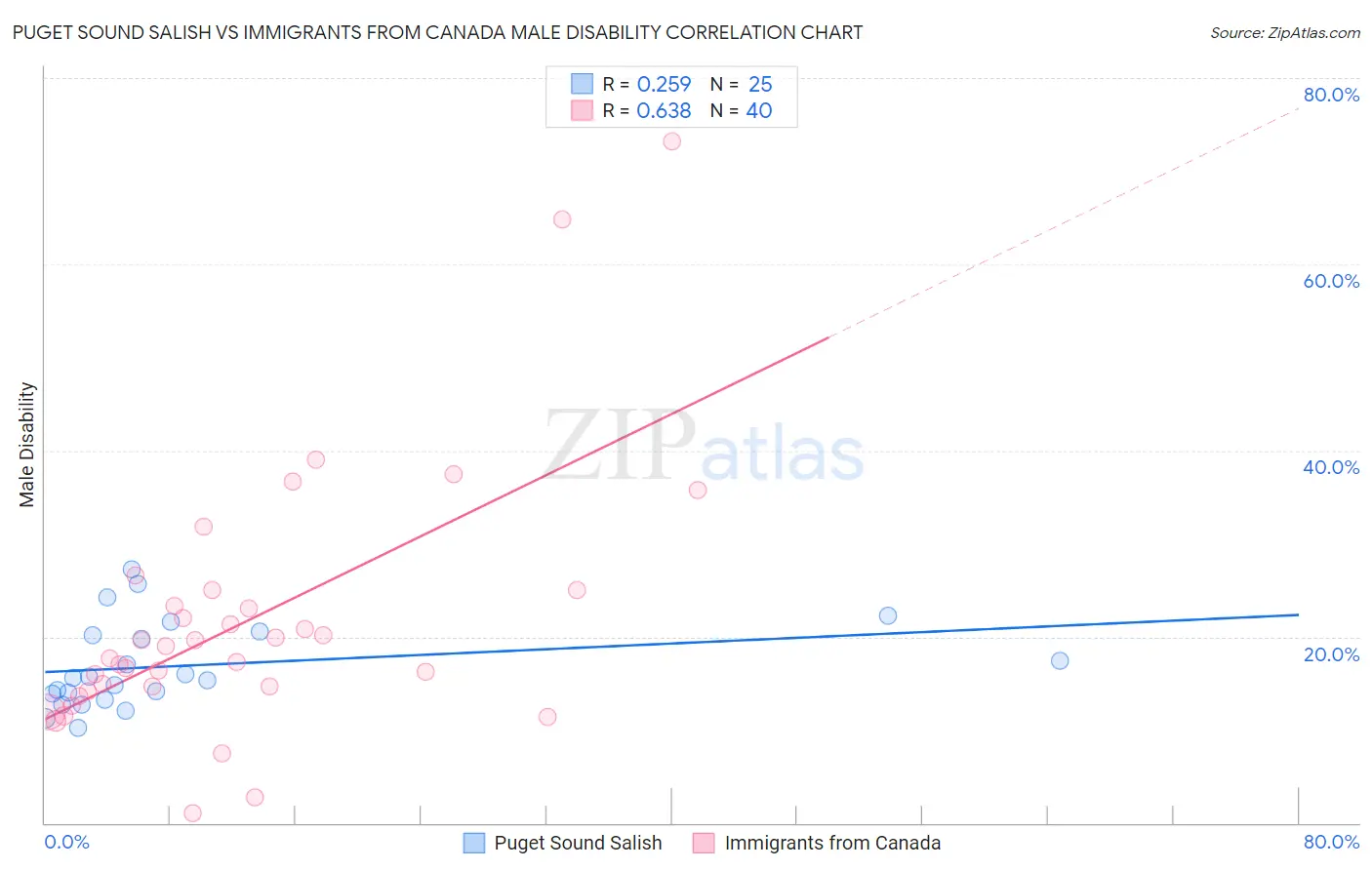 Puget Sound Salish vs Immigrants from Canada Male Disability