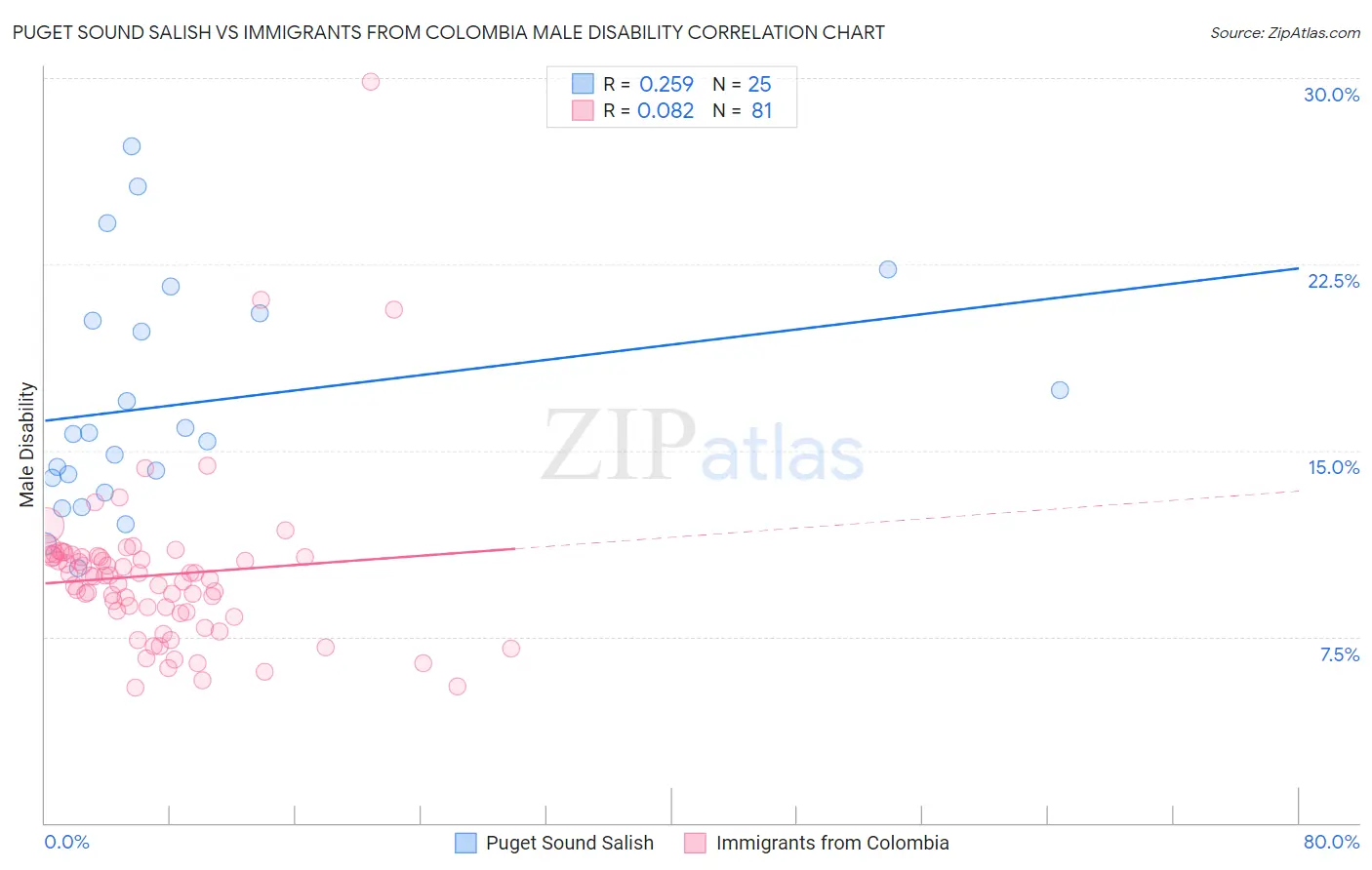 Puget Sound Salish vs Immigrants from Colombia Male Disability