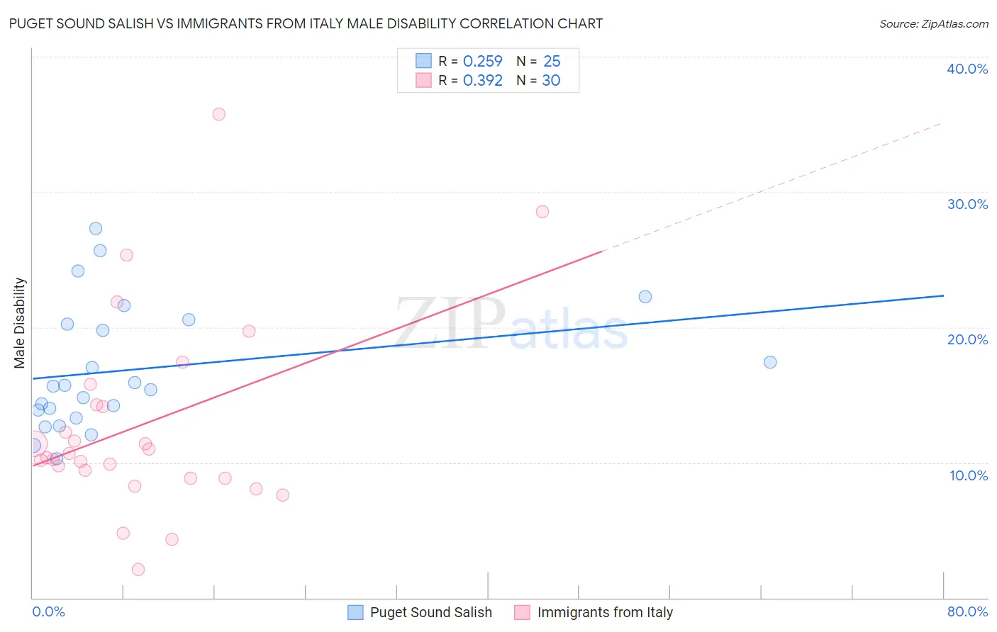 Puget Sound Salish vs Immigrants from Italy Male Disability