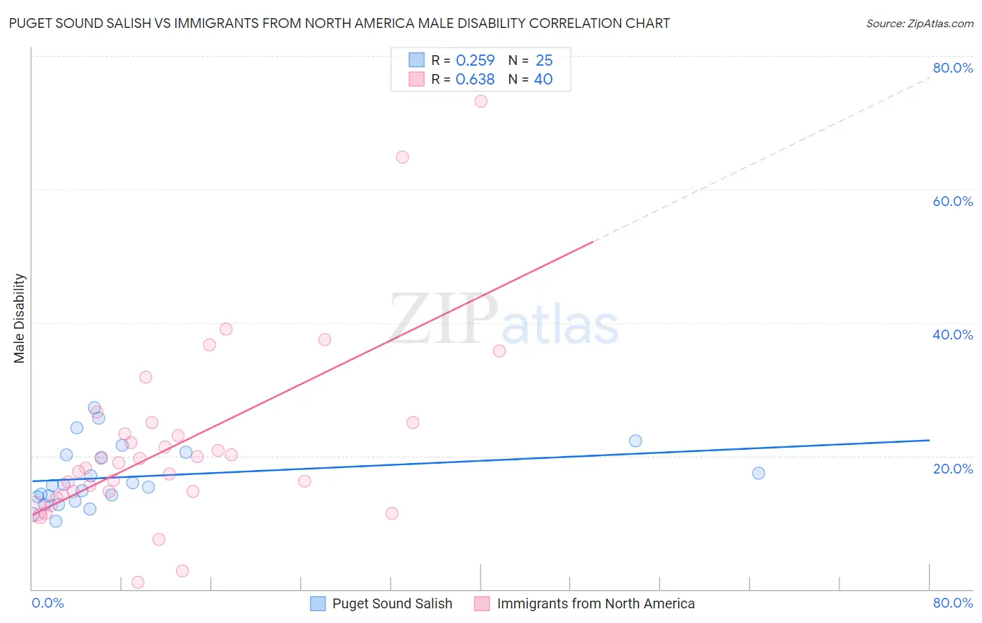 Puget Sound Salish vs Immigrants from North America Male Disability