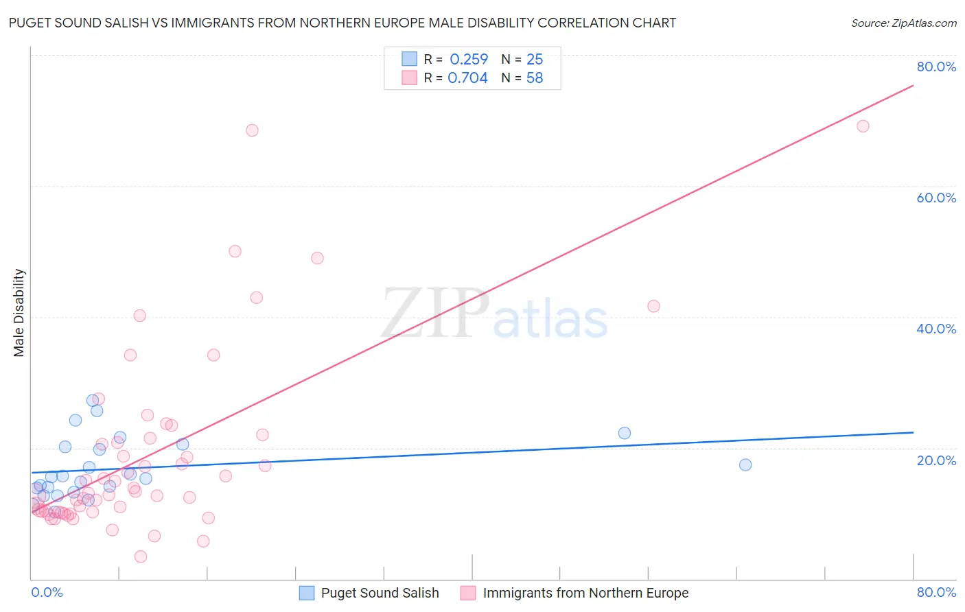 Puget Sound Salish vs Immigrants from Northern Europe Male Disability