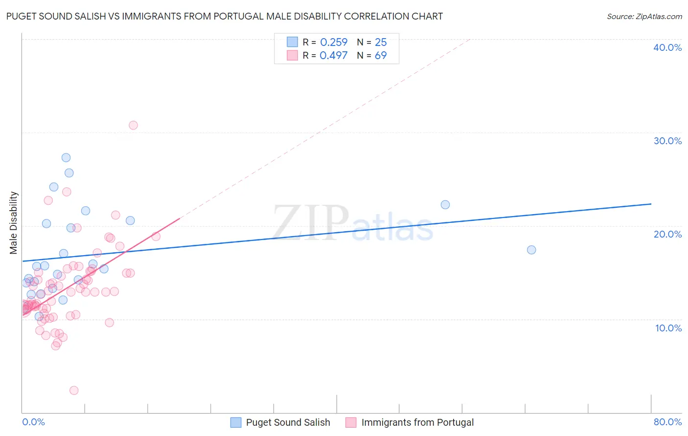 Puget Sound Salish vs Immigrants from Portugal Male Disability