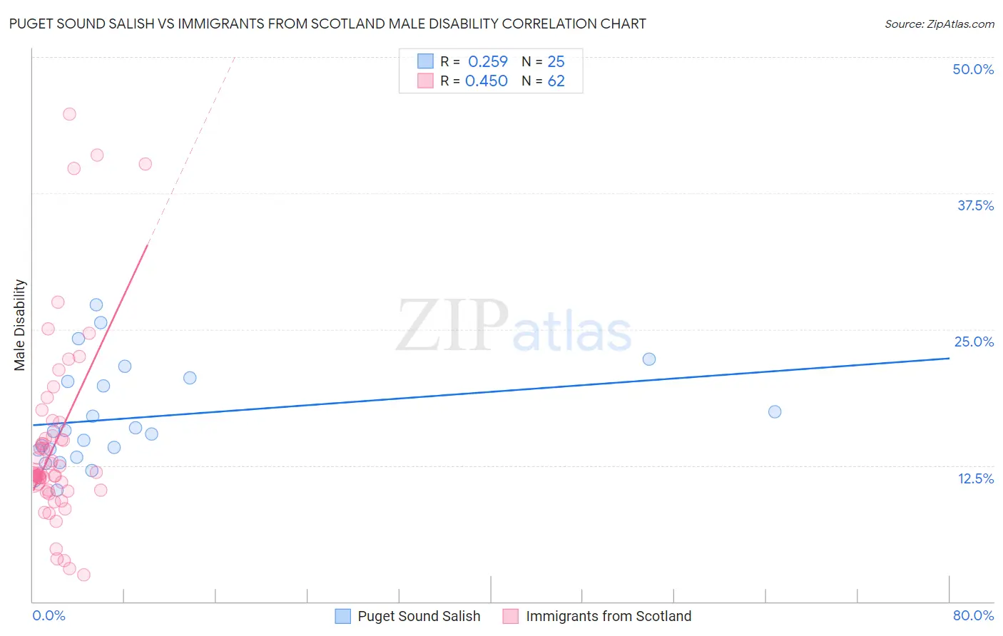 Puget Sound Salish vs Immigrants from Scotland Male Disability