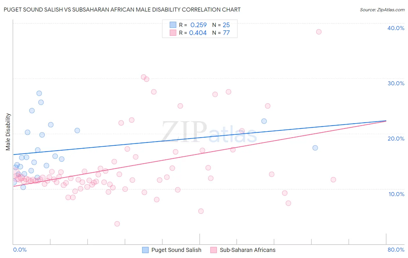 Puget Sound Salish vs Subsaharan African Male Disability