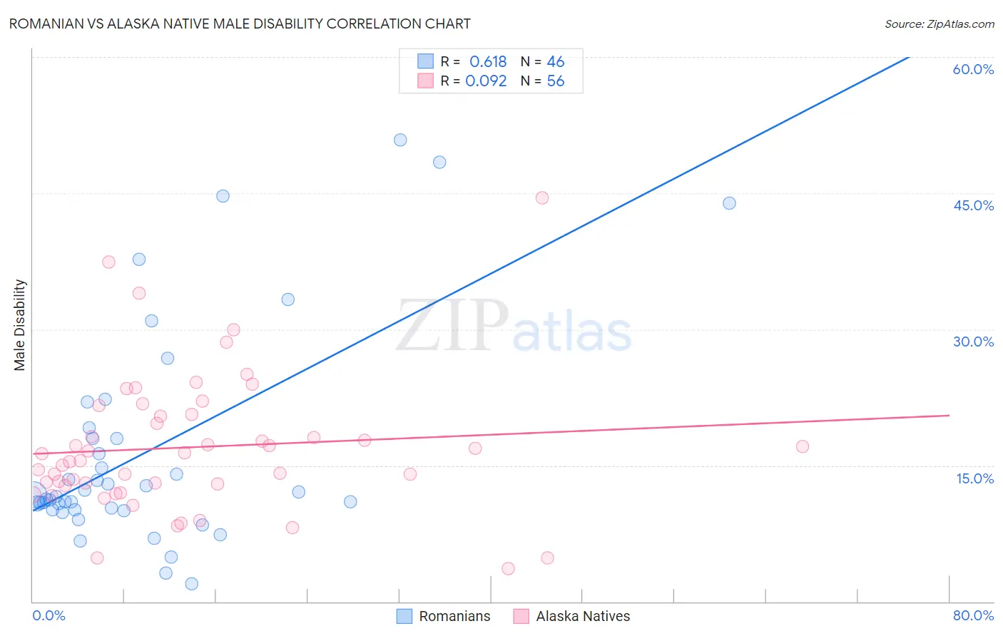 Romanian vs Alaska Native Male Disability