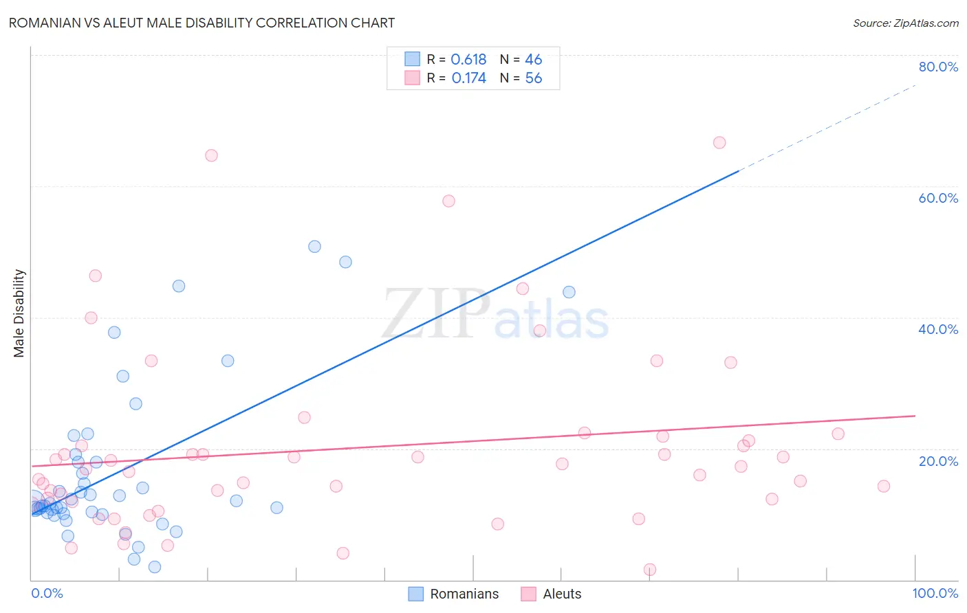 Romanian vs Aleut Male Disability