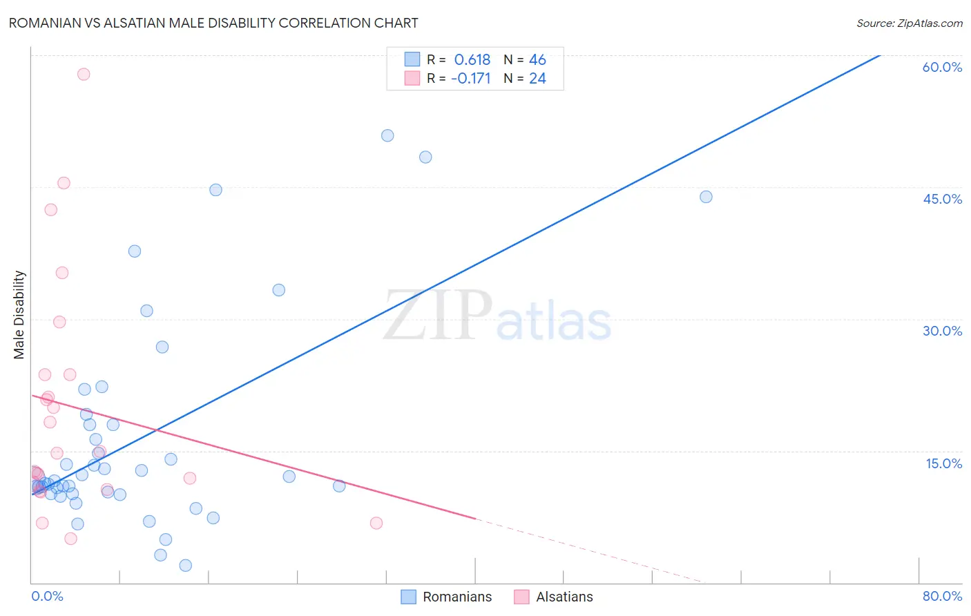 Romanian vs Alsatian Male Disability