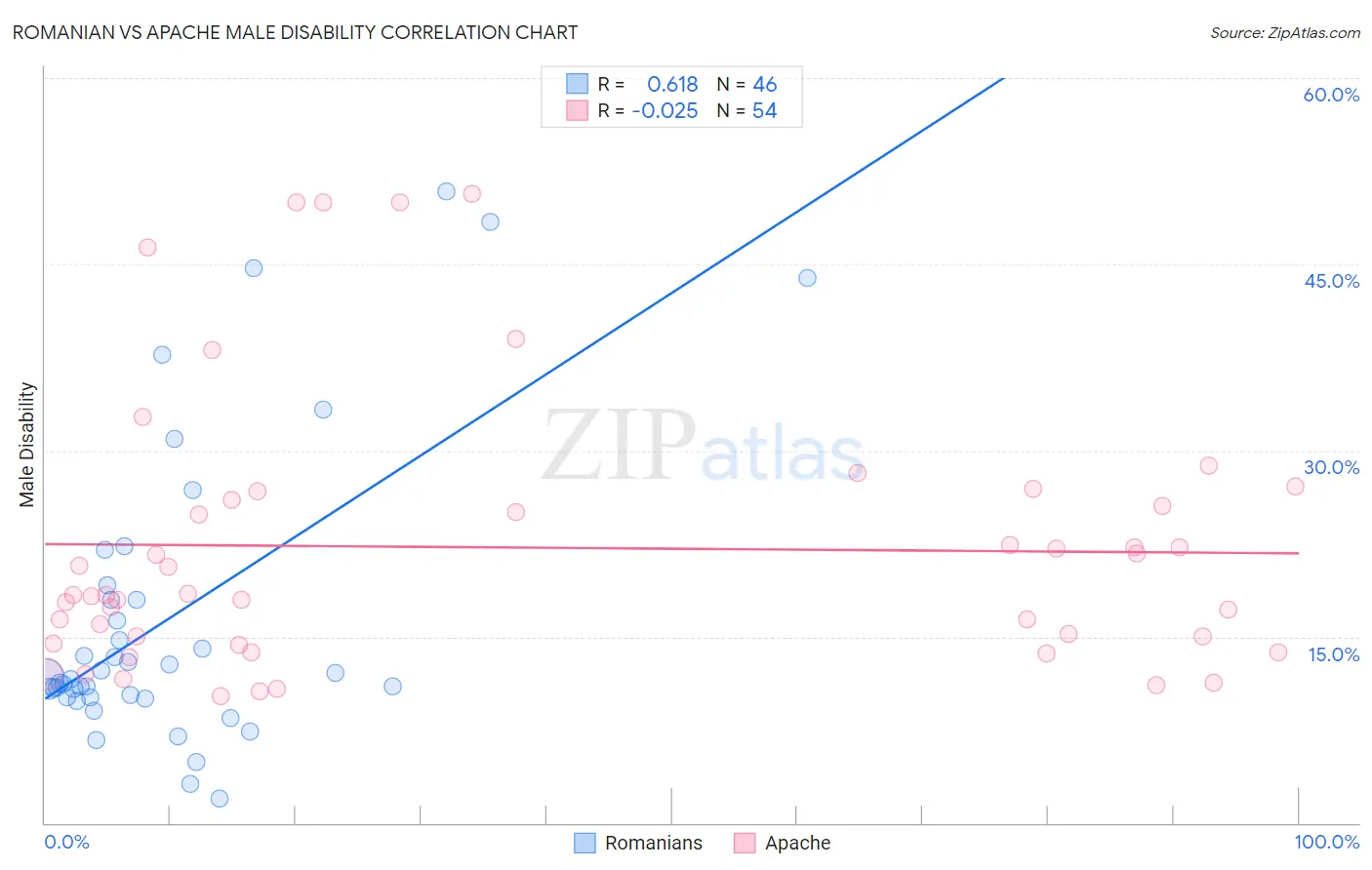 Romanian vs Apache Male Disability