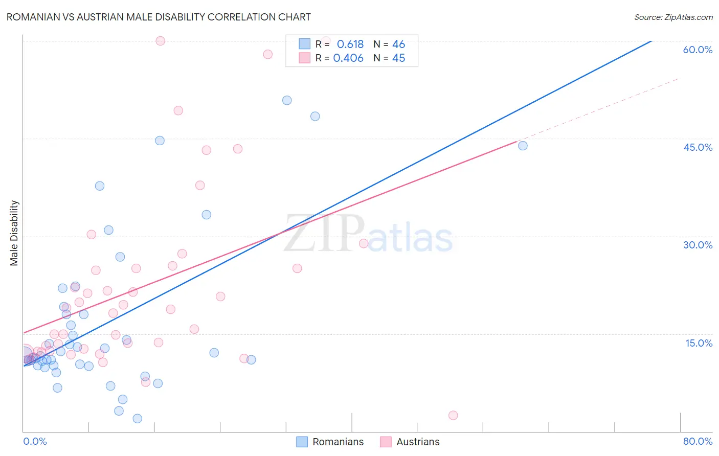 Romanian vs Austrian Male Disability