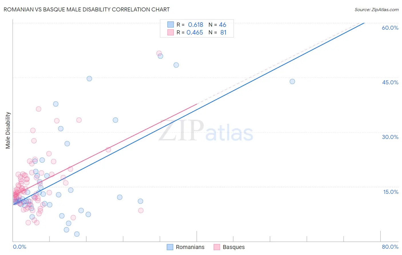 Romanian vs Basque Male Disability