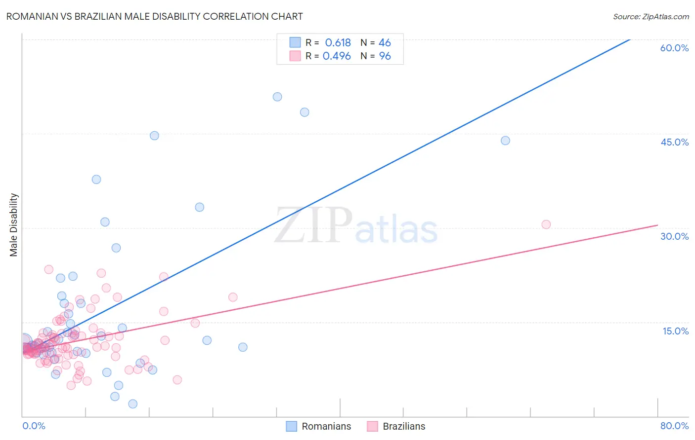 Romanian vs Brazilian Male Disability