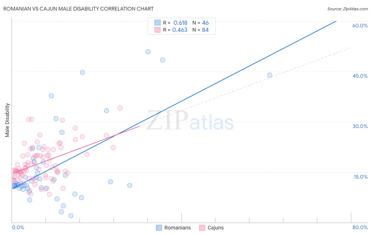 Romanian vs Cajun Male Disability