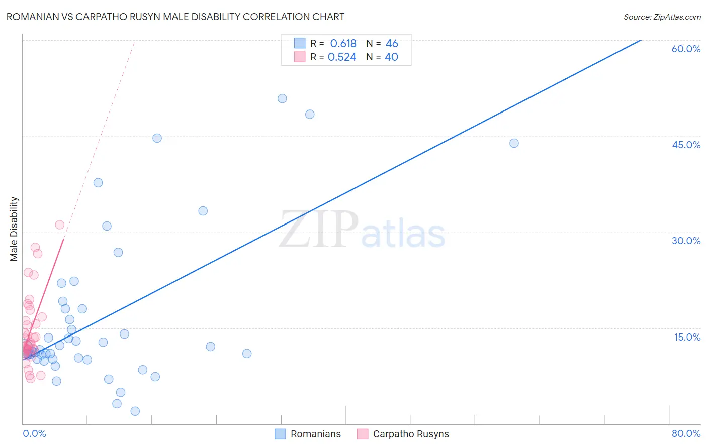 Romanian vs Carpatho Rusyn Male Disability
