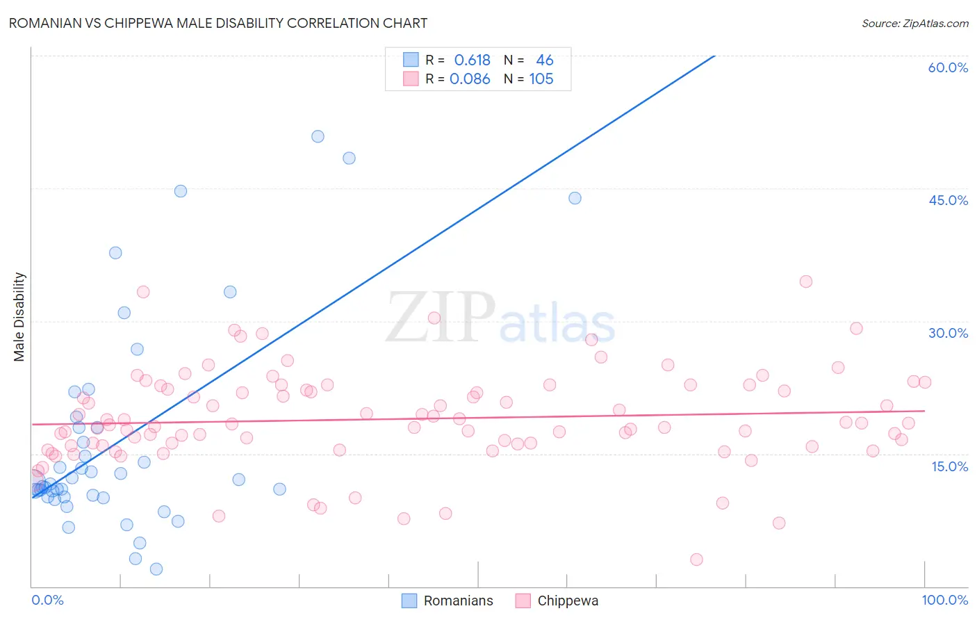 Romanian vs Chippewa Male Disability
