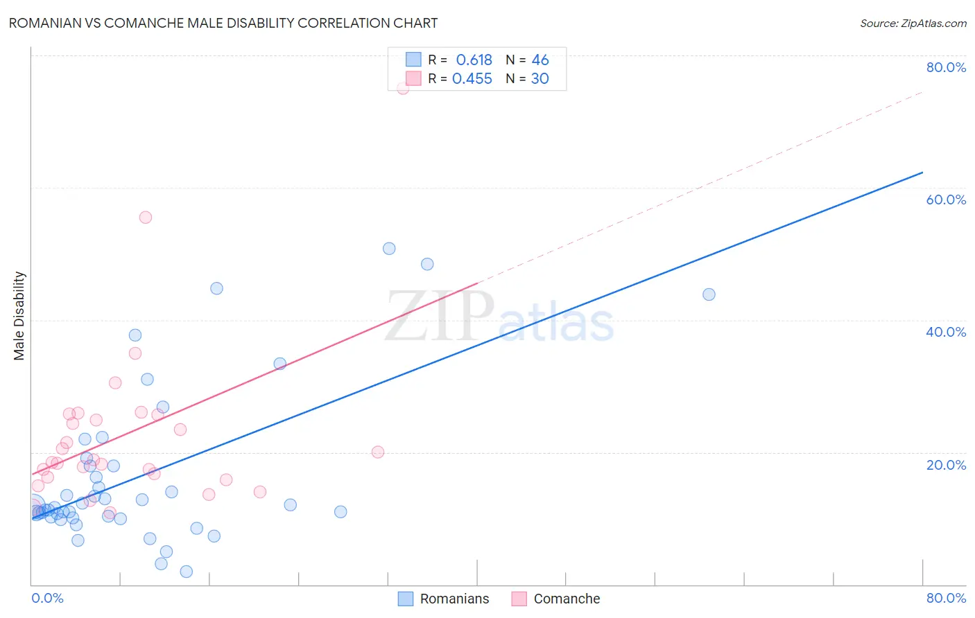Romanian vs Comanche Male Disability