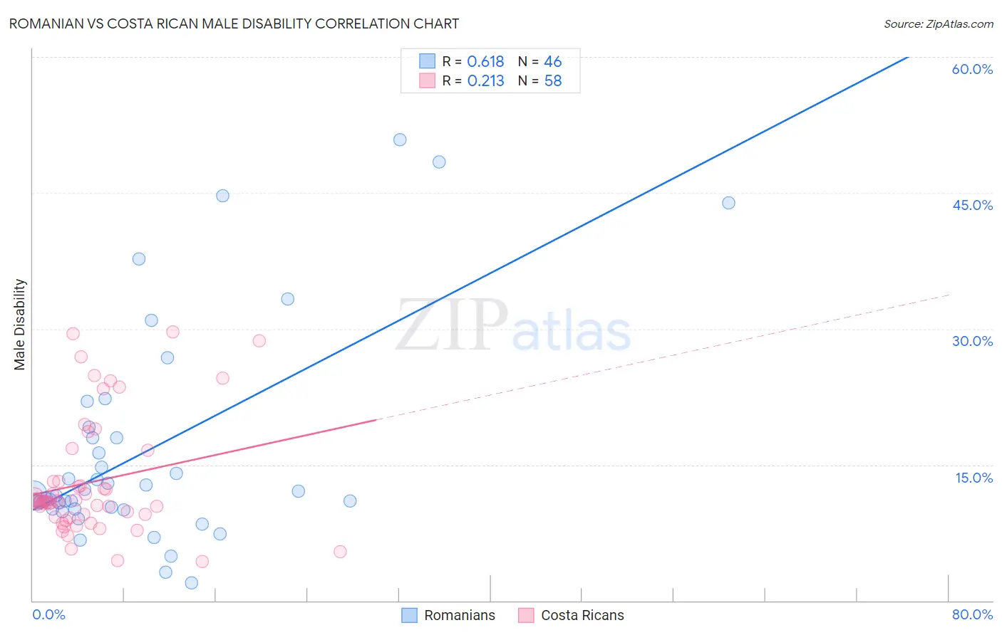 Romanian vs Costa Rican Male Disability