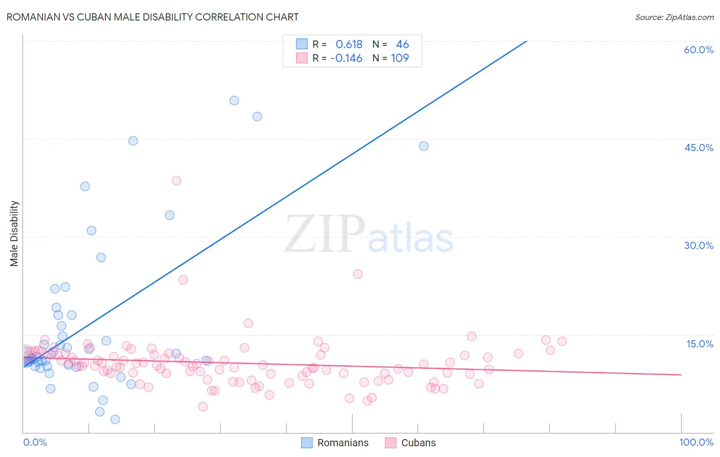 Romanian vs Cuban Male Disability