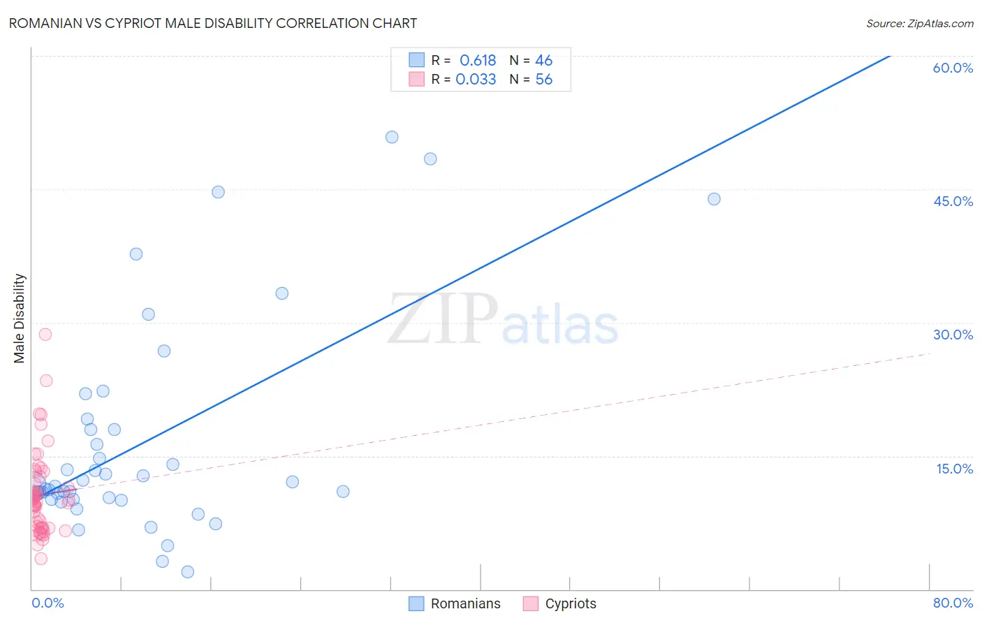 Romanian vs Cypriot Male Disability