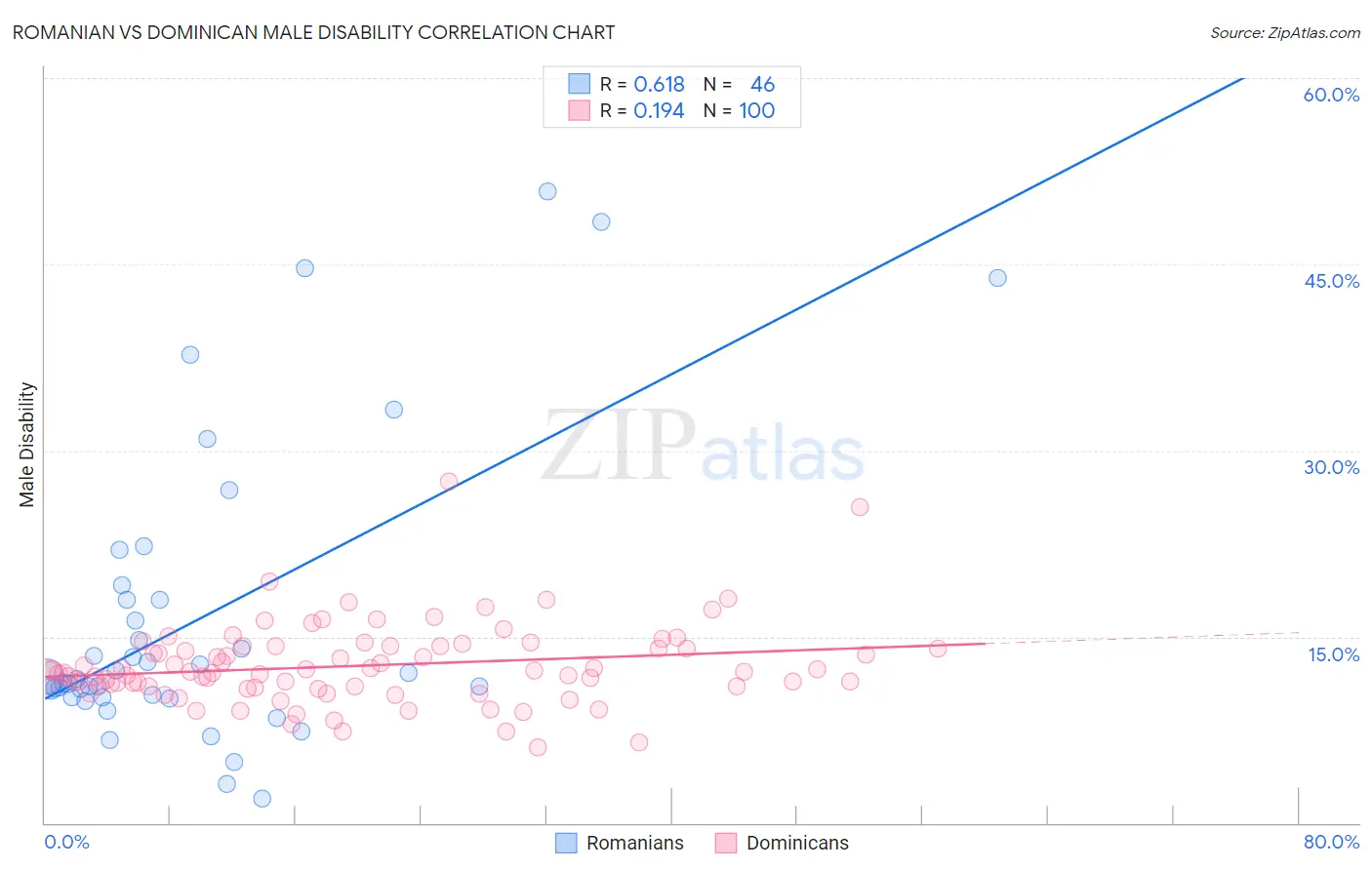 Romanian vs Dominican Male Disability