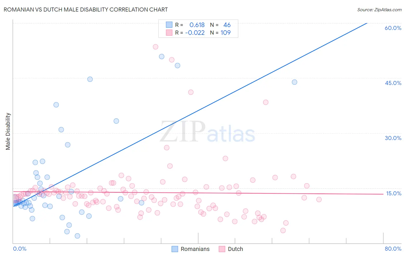 Romanian vs Dutch Male Disability