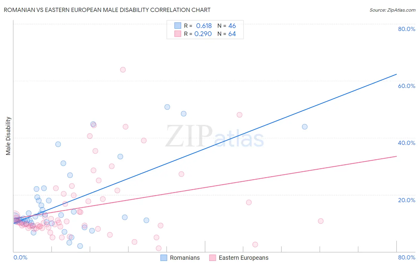 Romanian vs Eastern European Male Disability