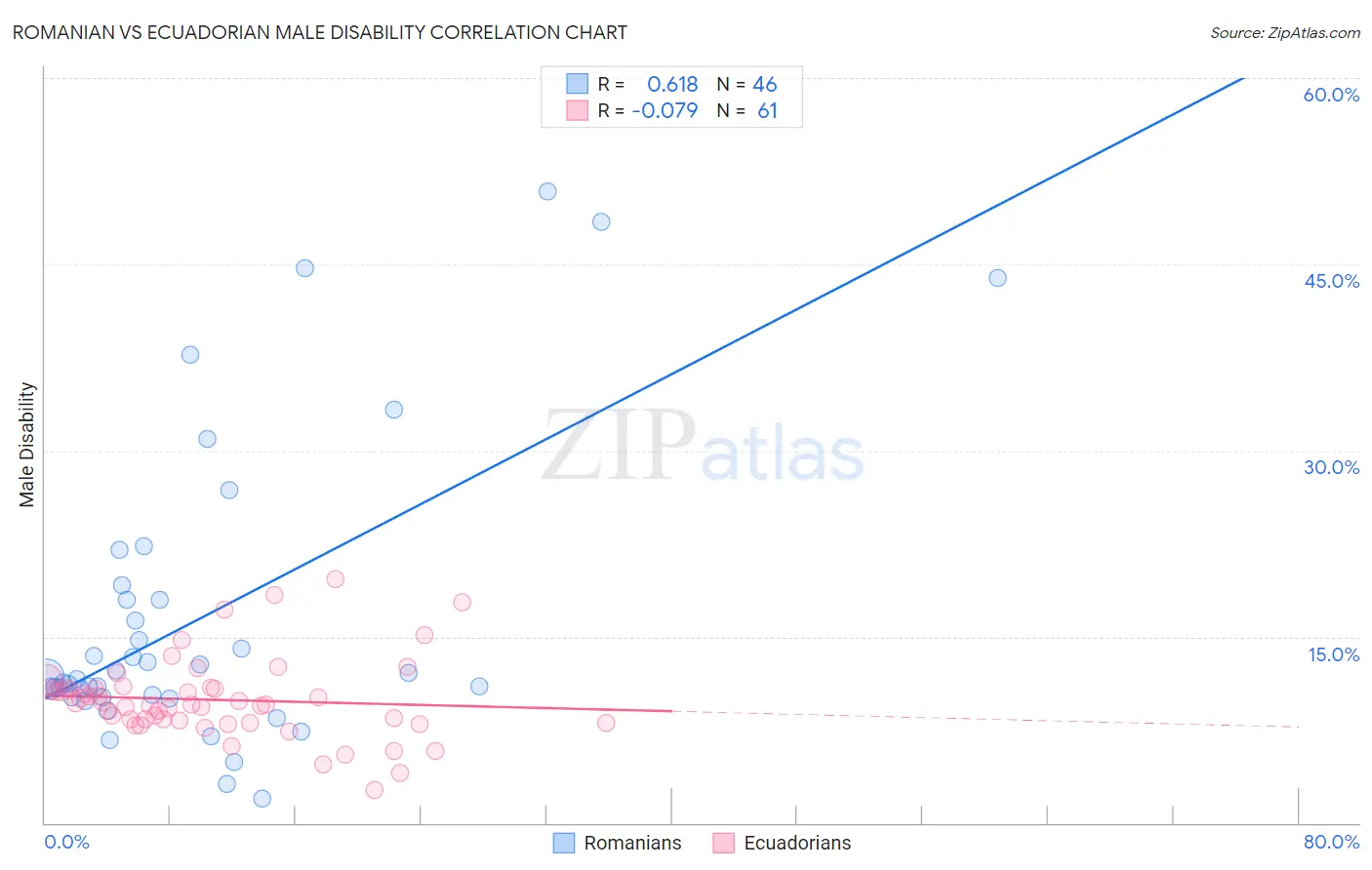 Romanian vs Ecuadorian Male Disability