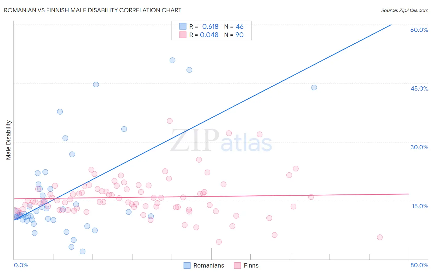 Romanian vs Finnish Male Disability