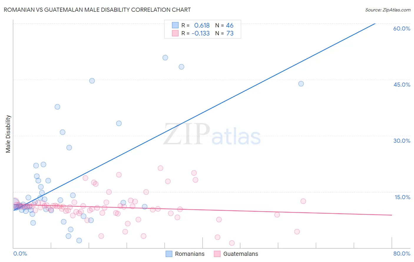 Romanian vs Guatemalan Male Disability