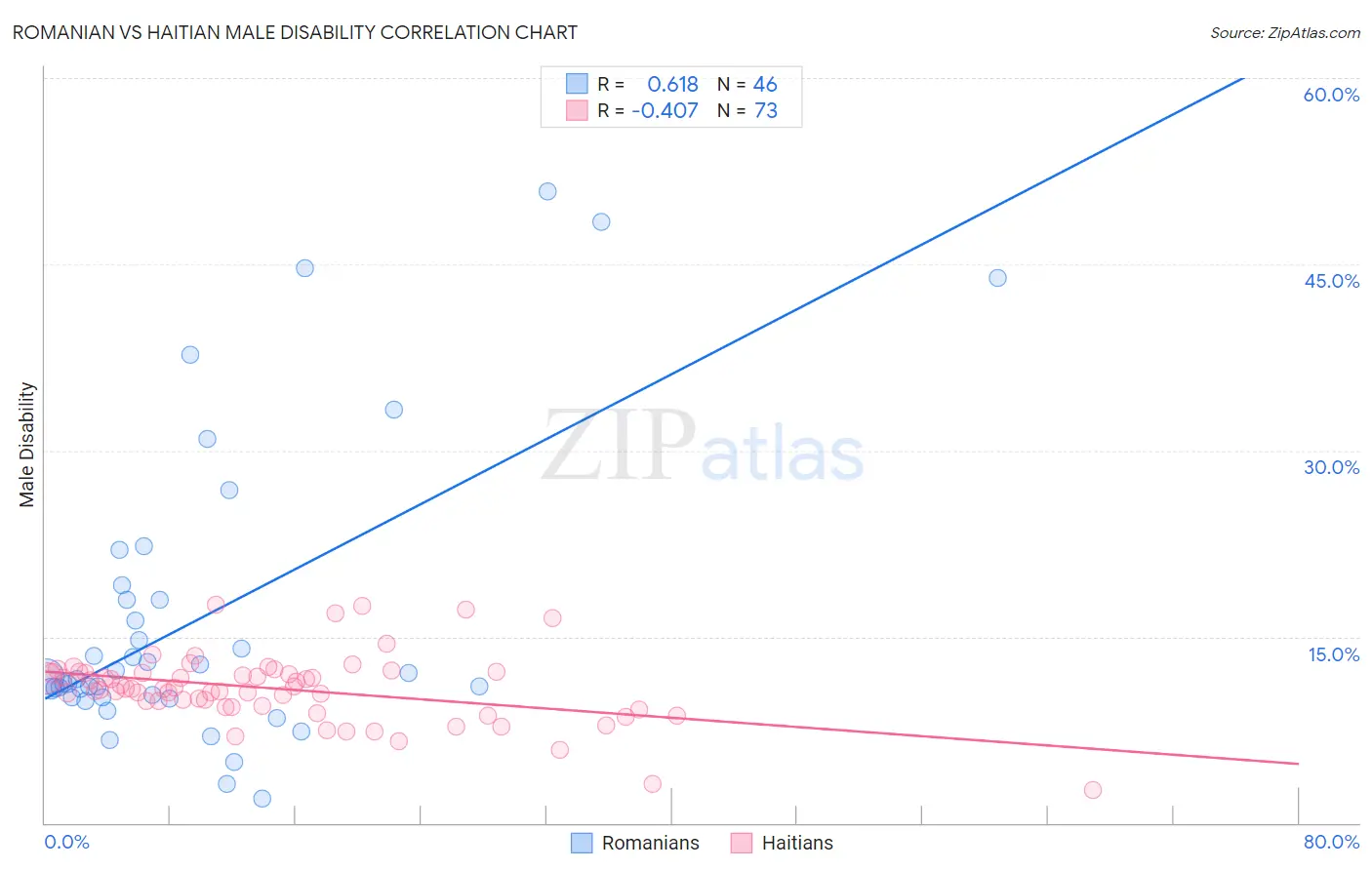 Romanian vs Haitian Male Disability