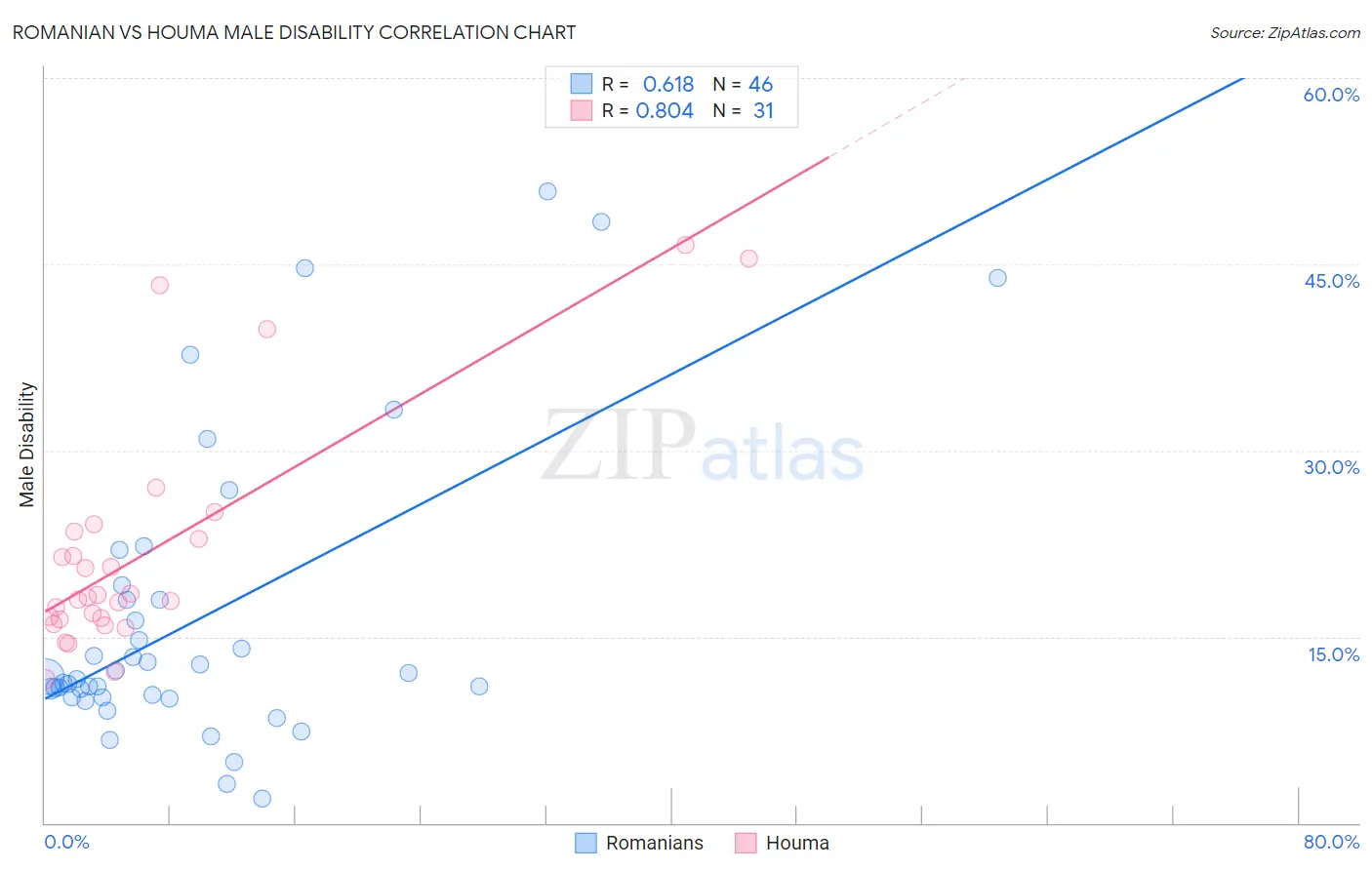 Romanian vs Houma Male Disability