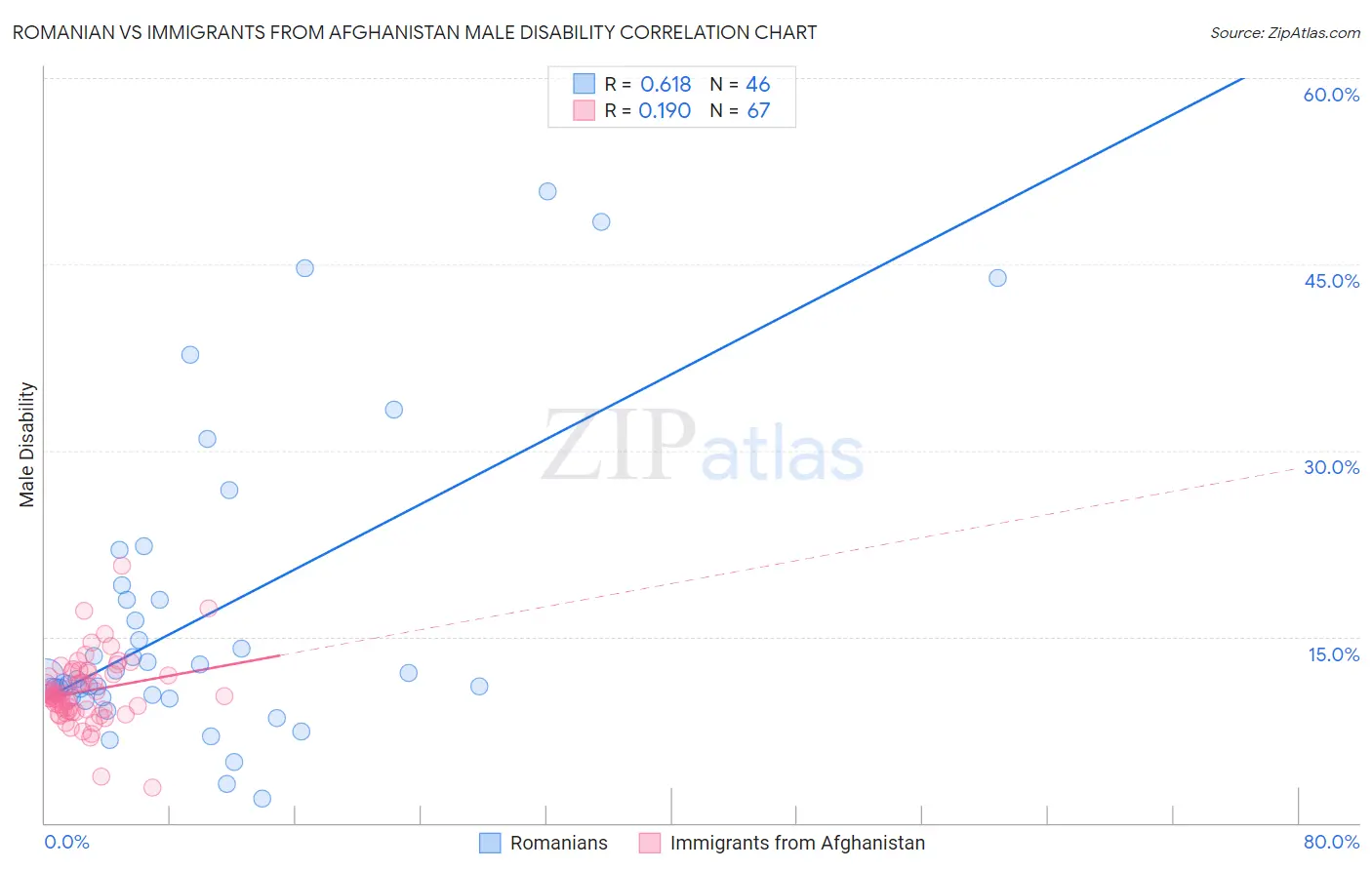 Romanian vs Immigrants from Afghanistan Male Disability
