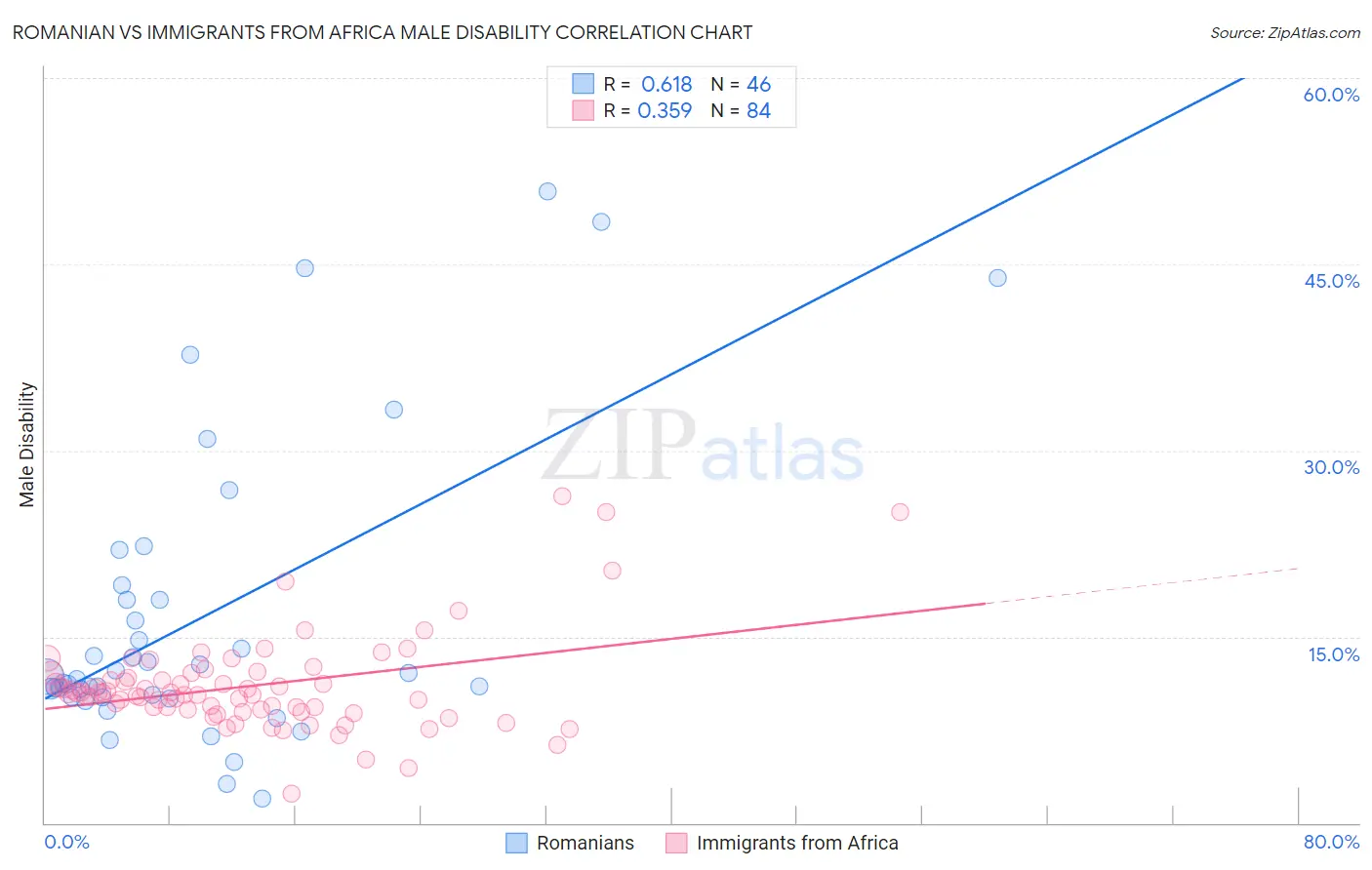 Romanian vs Immigrants from Africa Male Disability