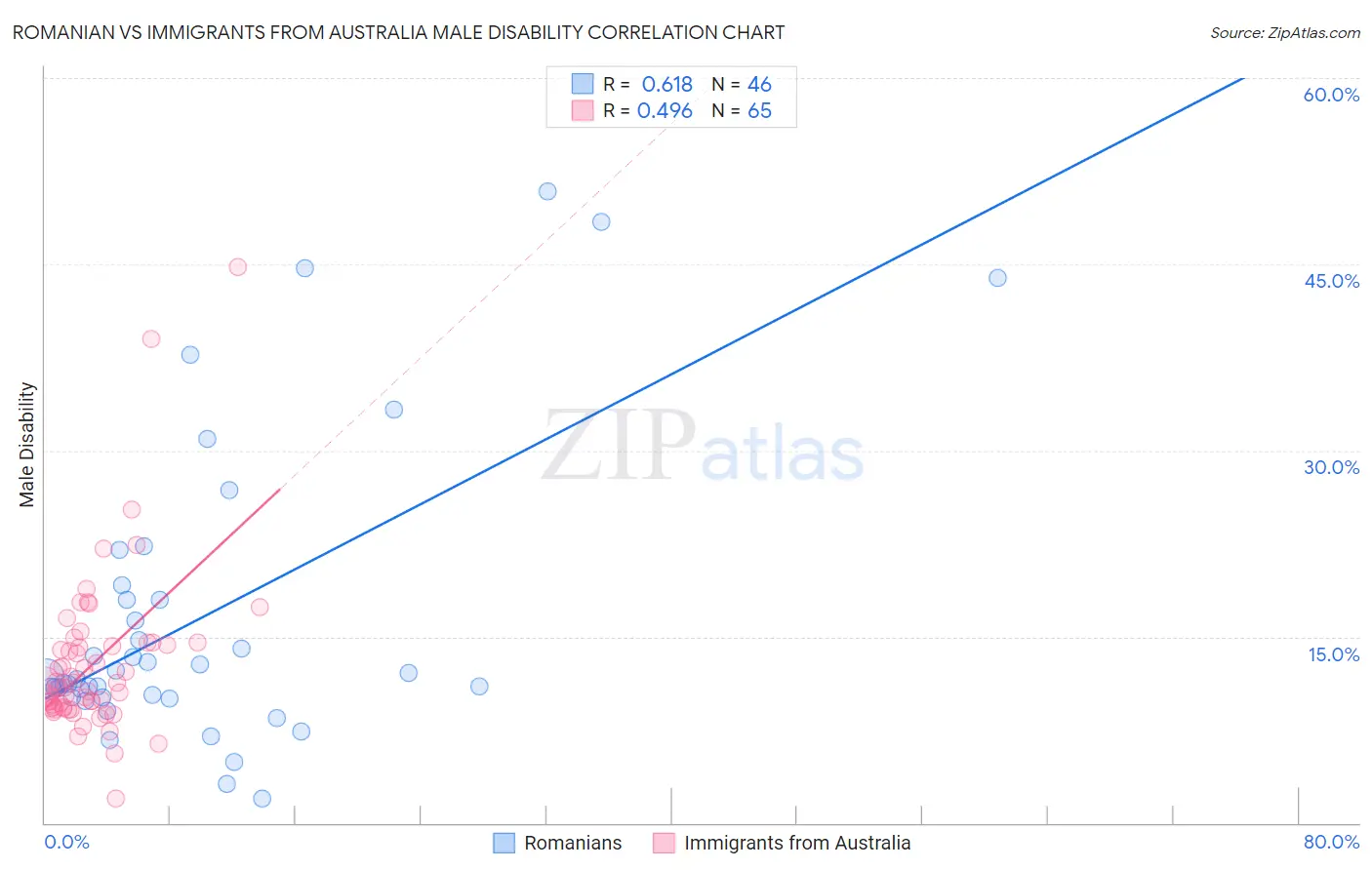 Romanian vs Immigrants from Australia Male Disability