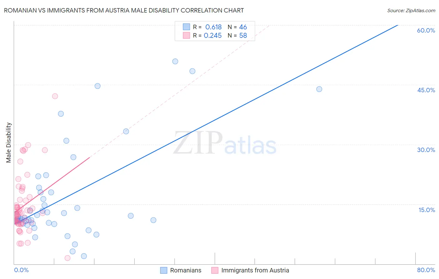 Romanian vs Immigrants from Austria Male Disability