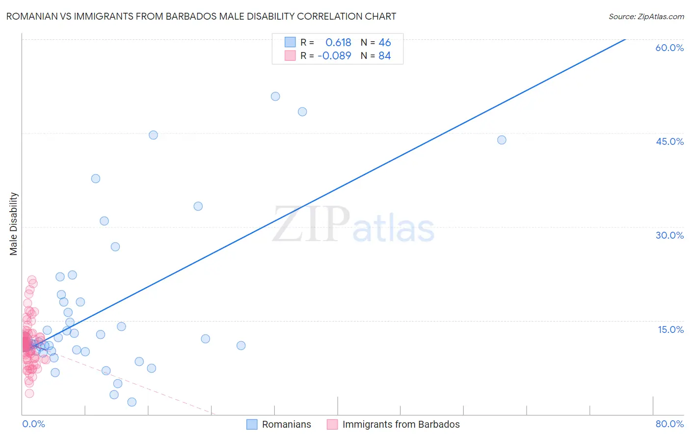 Romanian vs Immigrants from Barbados Male Disability