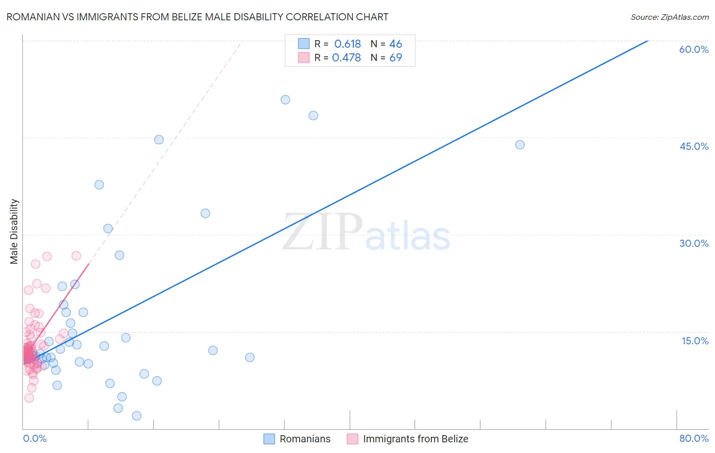 Romanian vs Immigrants from Belize Male Disability