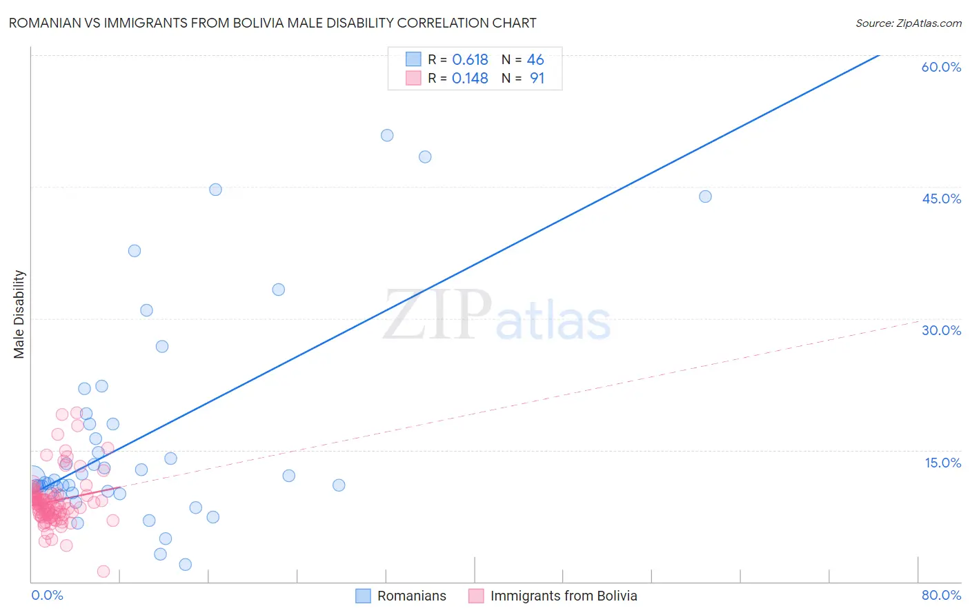 Romanian vs Immigrants from Bolivia Male Disability