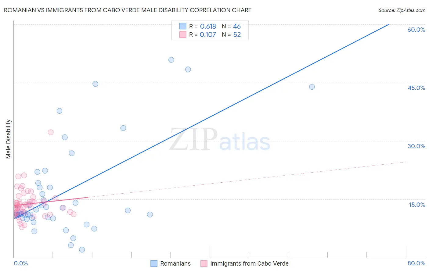 Romanian vs Immigrants from Cabo Verde Male Disability