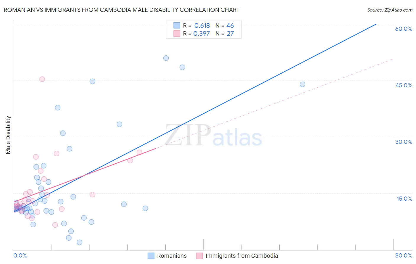 Romanian vs Immigrants from Cambodia Male Disability