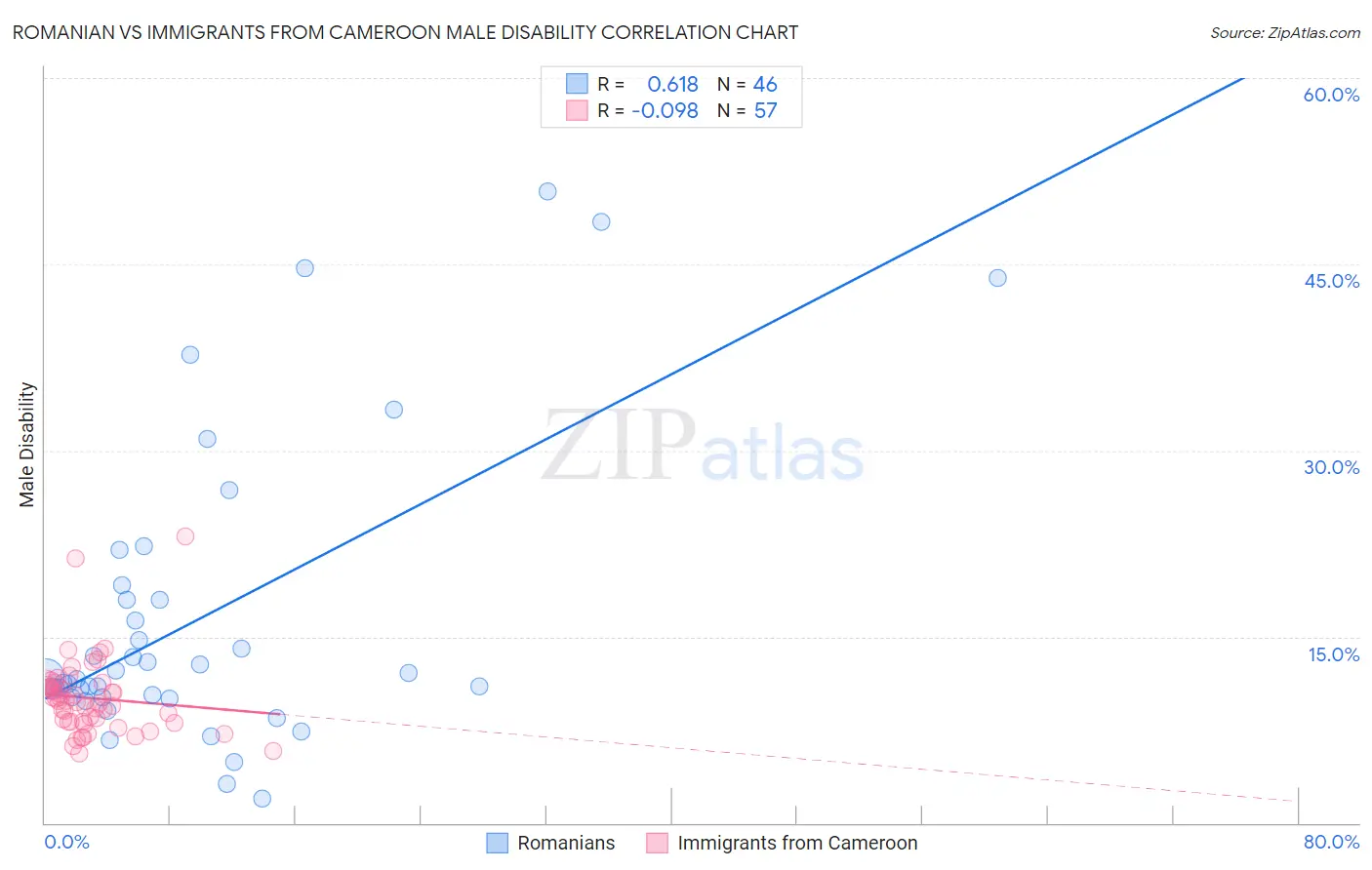 Romanian vs Immigrants from Cameroon Male Disability