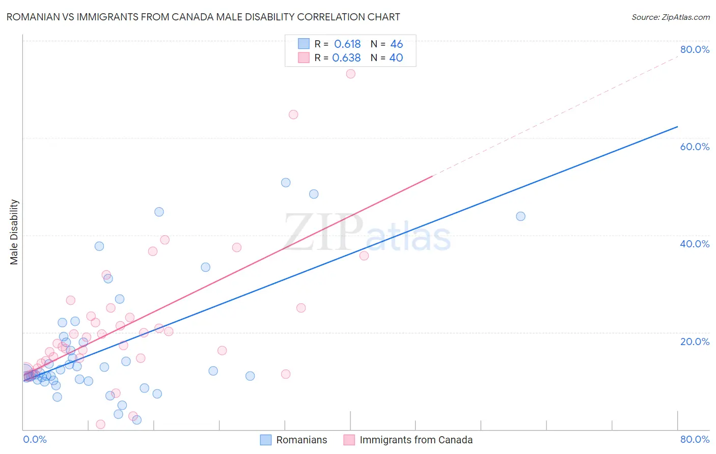 Romanian vs Immigrants from Canada Male Disability
