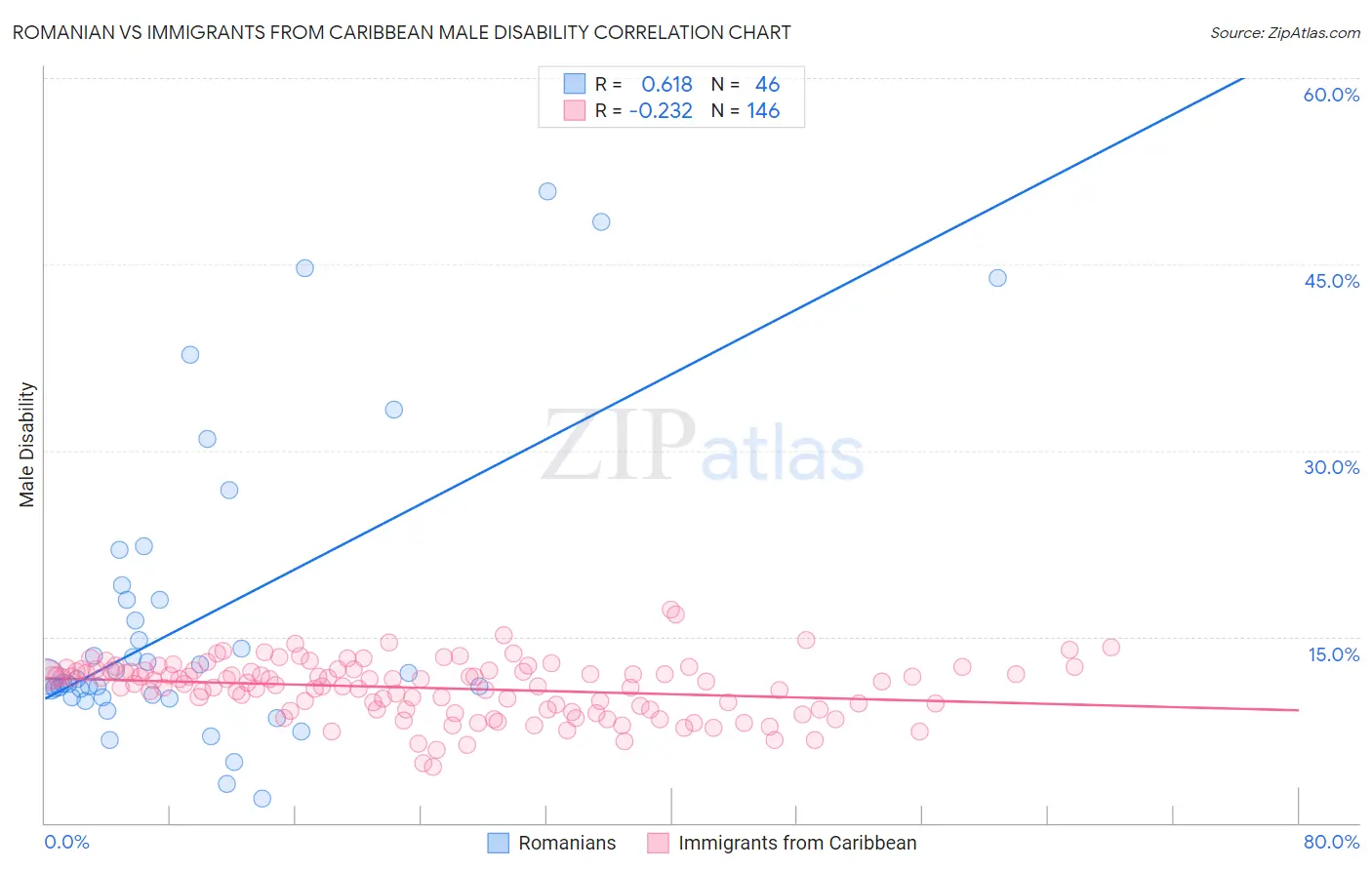 Romanian vs Immigrants from Caribbean Male Disability