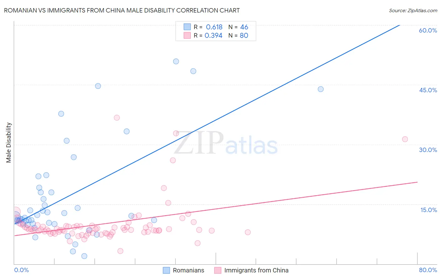 Romanian vs Immigrants from China Male Disability