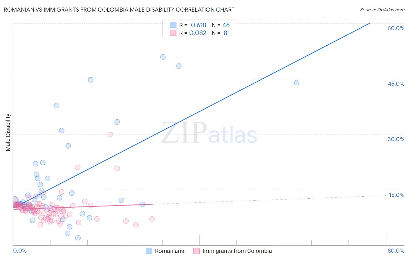 Romanian vs Immigrants from Colombia Male Disability