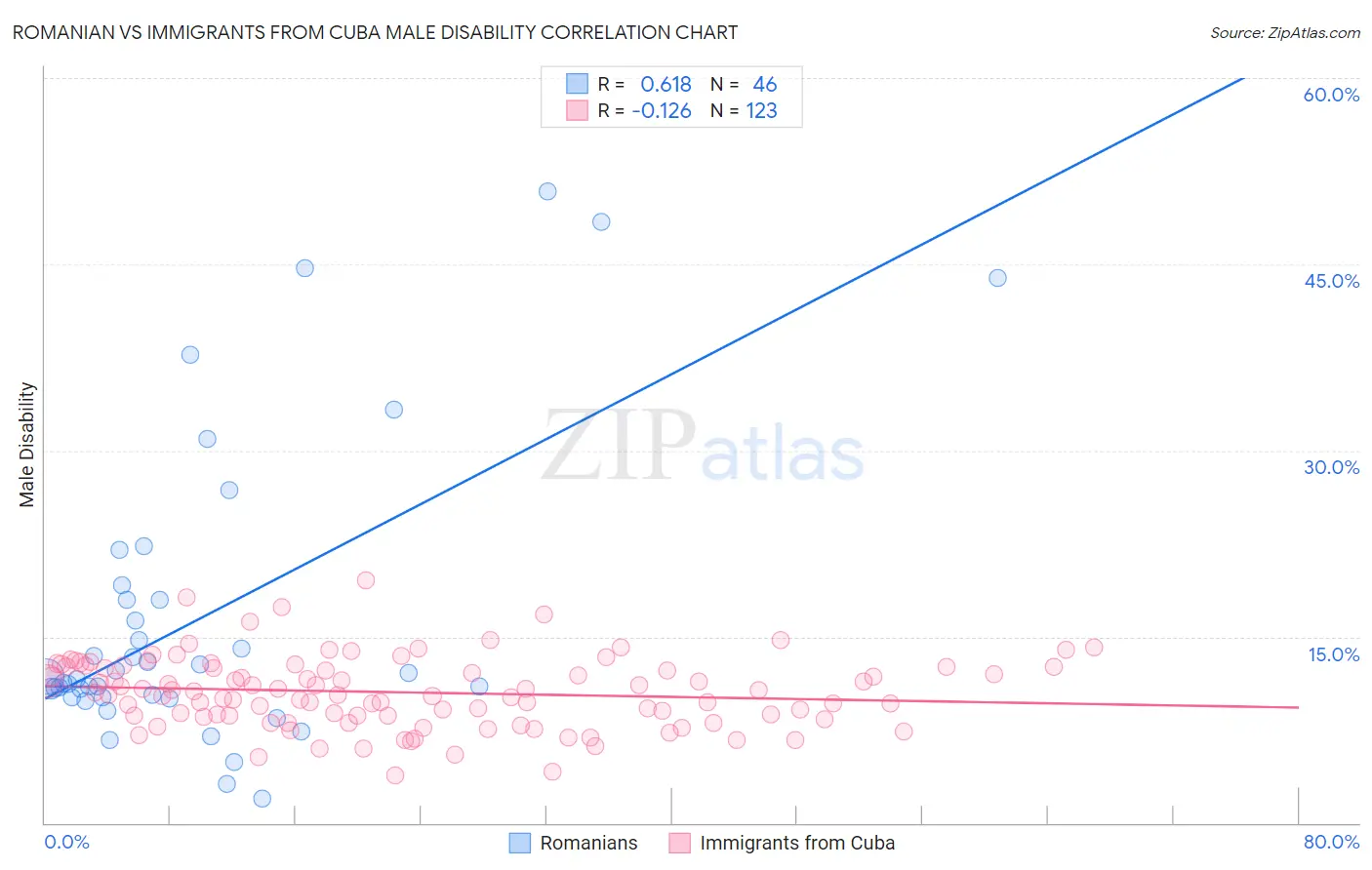 Romanian vs Immigrants from Cuba Male Disability