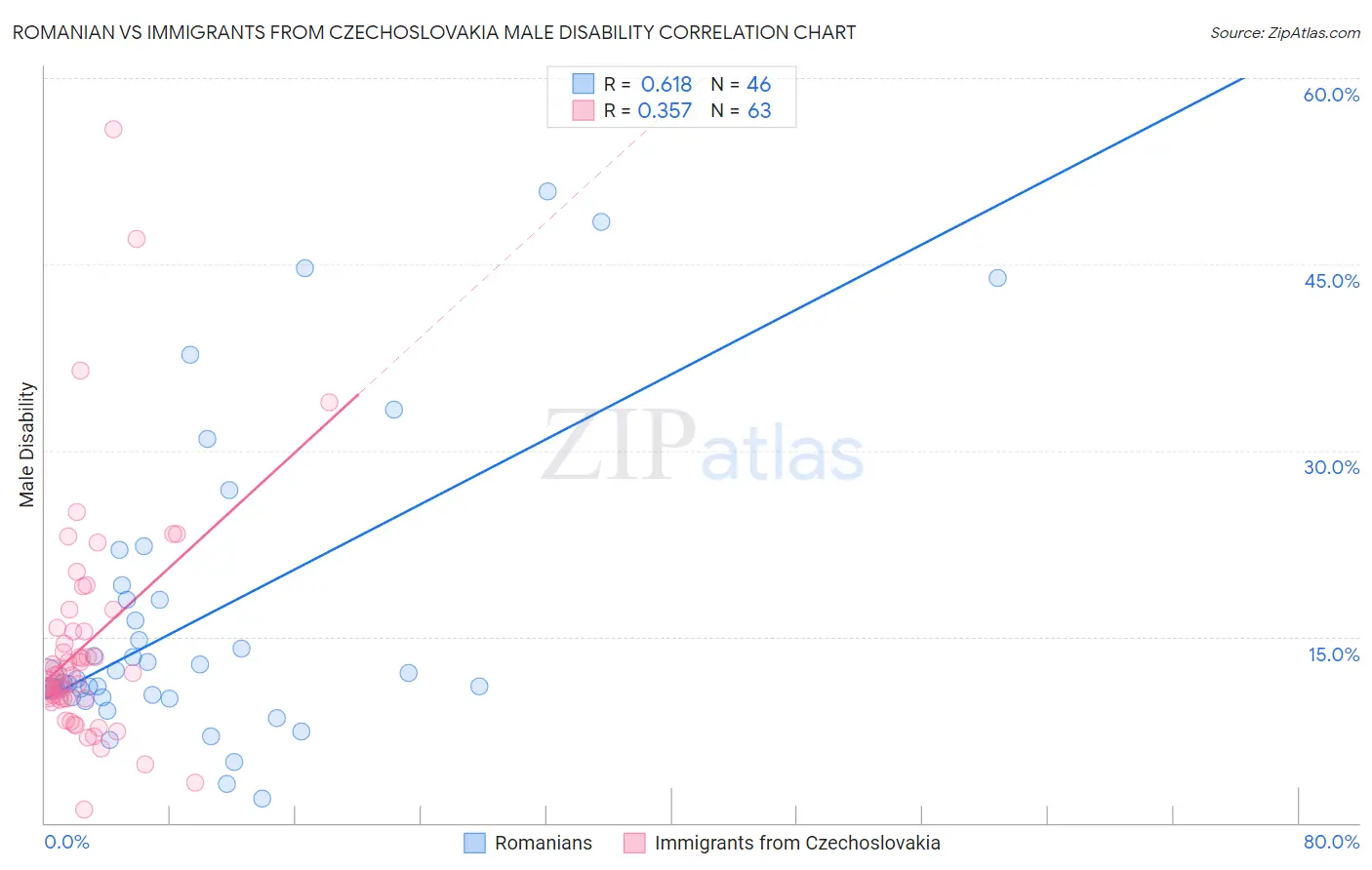 Romanian vs Immigrants from Czechoslovakia Male Disability