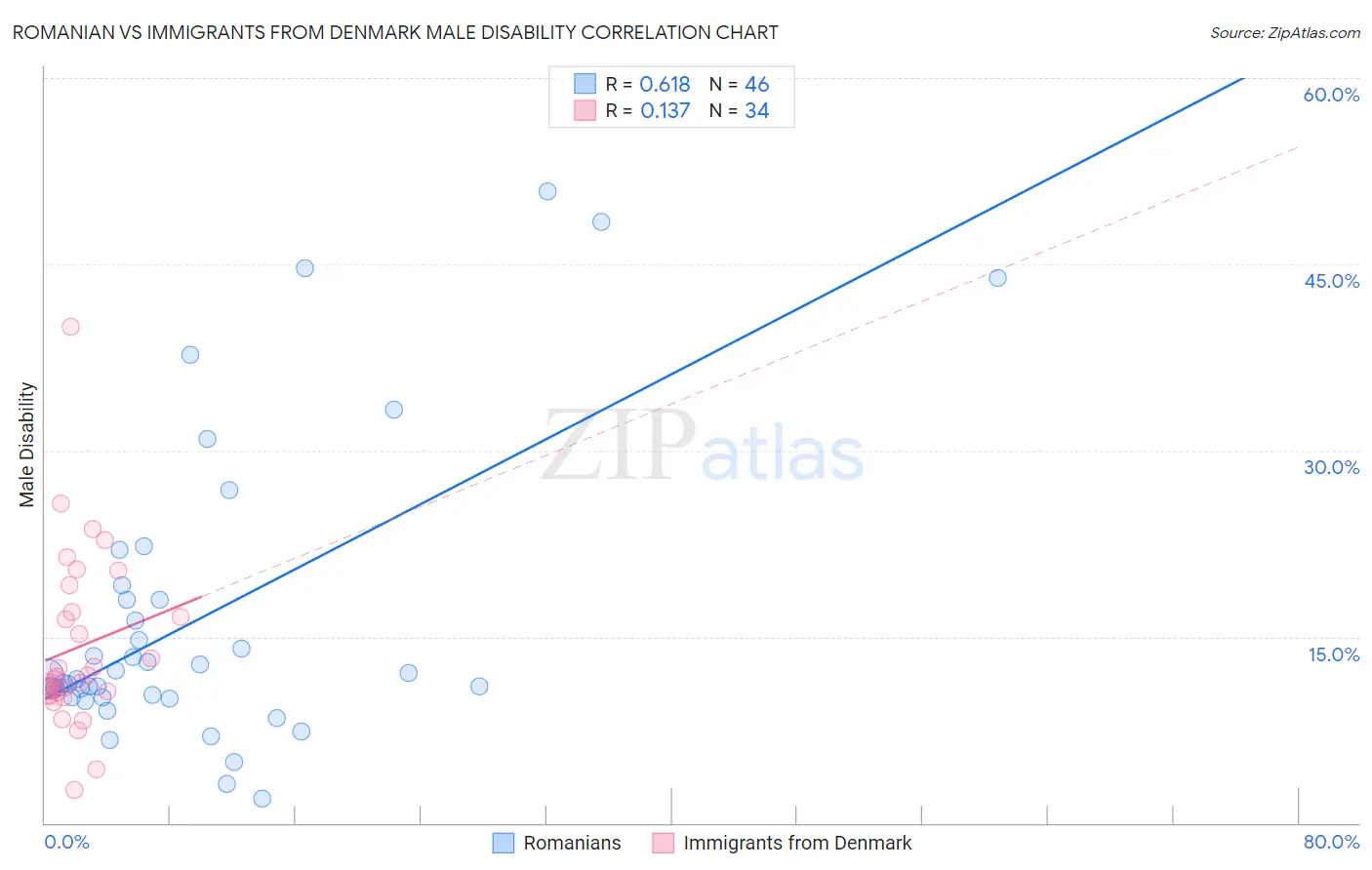 Romanian vs Immigrants from Denmark Male Disability