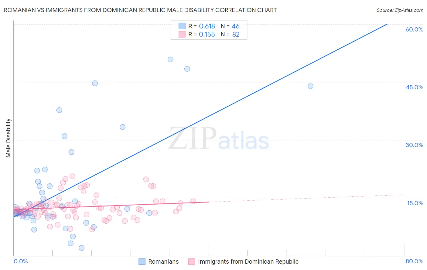Romanian vs Immigrants from Dominican Republic Male Disability