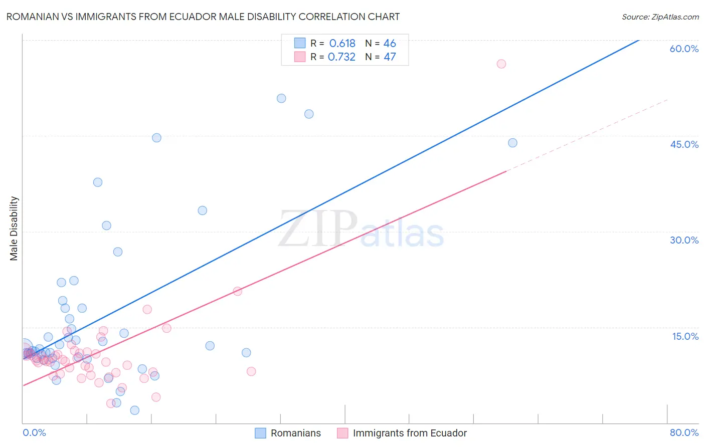 Romanian vs Immigrants from Ecuador Male Disability